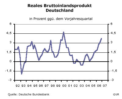 Wirtscahftswachstum in Deutschland