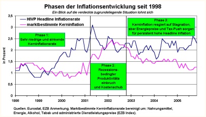 Inflationsentwicklung