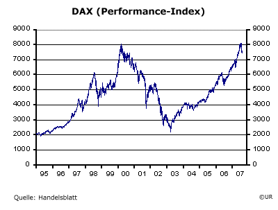Dax Performance Index