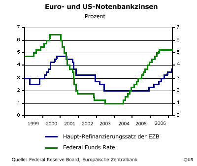 Euro- und US-Notenbankzinsen