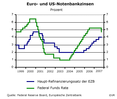 Euro- und US-Notenbankzinsen 070918