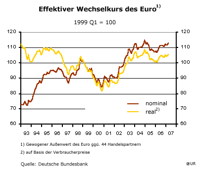 Effektiver Wechselkurs des Euro