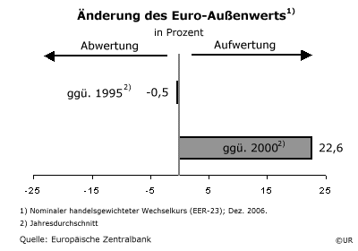Aenderung des Euro-Aussenwert