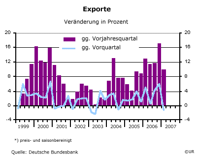 Exporte - VGR, DE