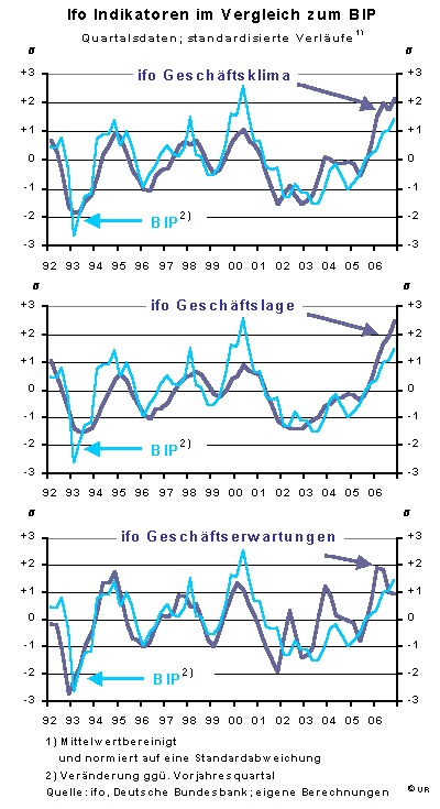 ifo Indikatoren im Vergleich zum BIP