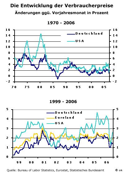 Entwicklung der Verbraucherpreise in US, EUR und DE