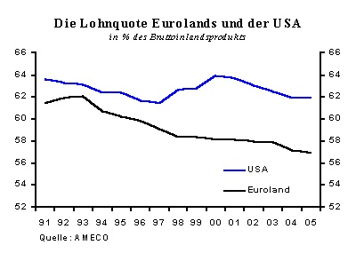 Lohnquote Euroland USA