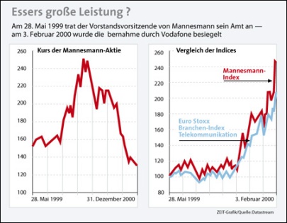 Mannesmann Aktienkurs