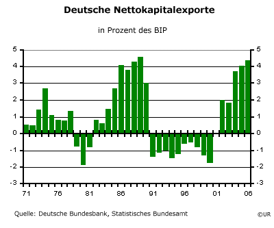 Deutsche Nettokapitalexporte