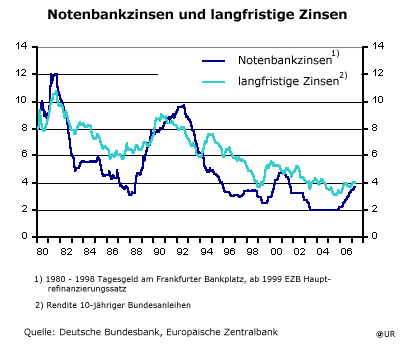 Notenbankzinsen und langfristige Zinsen in Euroland