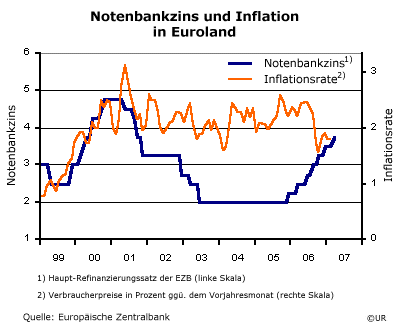 Notenbankzins und Inflation in Euroland