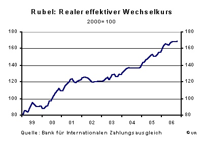 Rubel - Realer Effektiver Wechselkurs