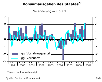 Konsumausgaben des Staates, DE