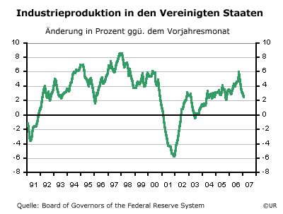 US Industrie Produktion aktuell
