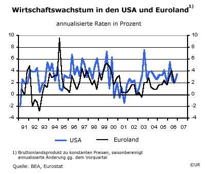 Wachstumsraten in den USA und Euroland