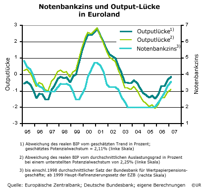 Notenbankzins und OutputlÃ¼cke in Euroland