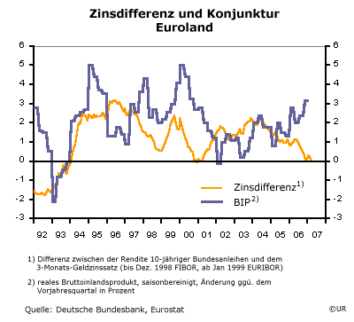 Zinsdifferenz und Konjunktur in Euroland