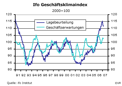 Ifo Index Februar 2007