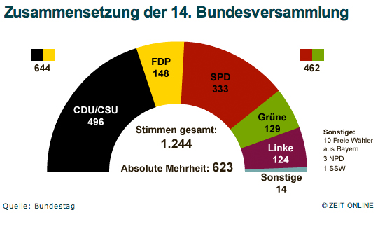 Die Bundesversammlung Die Bundesversammlung