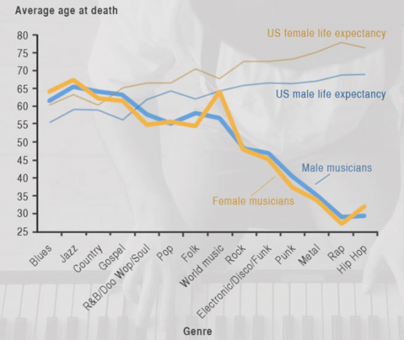 Kennys Diagramm spielt Ihnen das Lied vom Todesalter. Quelle: http://theconversation.com/music-to-die-for-how-genre-affects-popular-musicians-life-expectancy-36660