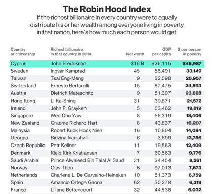 Milliarden fürs Volk - eine schöne Vorstellung: der Robin-Hood-Index von Bloomberg. Screenshot: bloomberg.com
