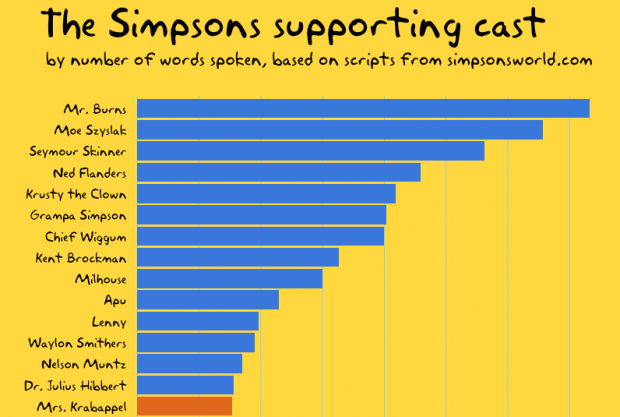 Zahl der von Nebenfiguren gesprochenen Worte in den Simpsons-Staffeln 1-26. @ Screenshot Todd Schneider