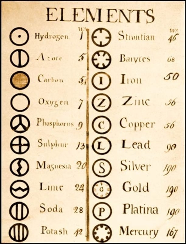 Periodensystem: Daltons Tableau mit 20 Elementen von 1808 ©Wikimedia Commons
